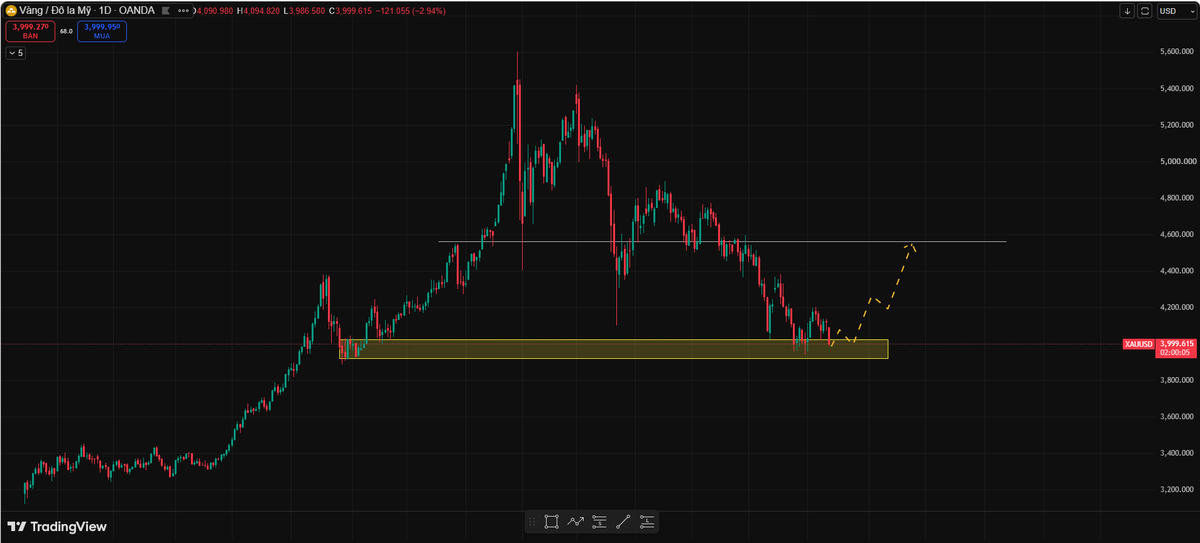 99xFope's tweet photo. long tiếp $XAU - $GOLD https://t.co/YQjqaVO1Gu
