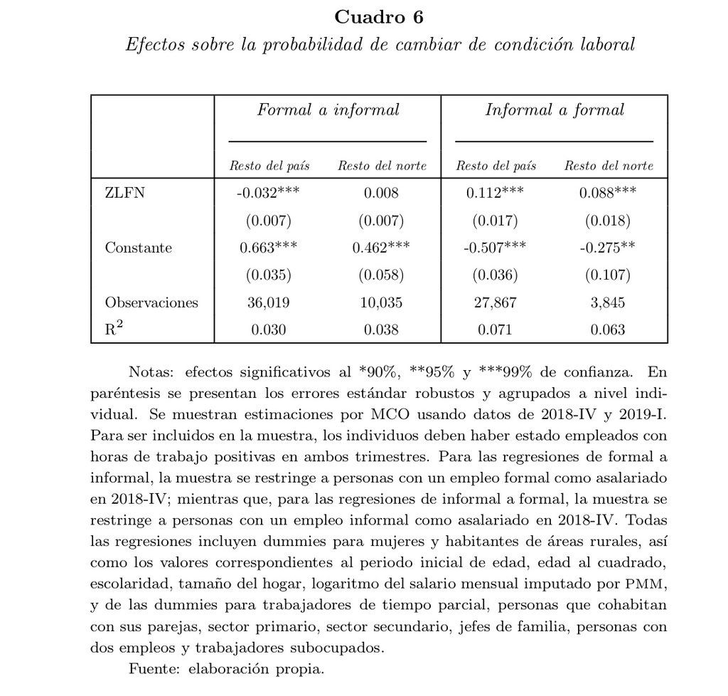 MGF91's tweet photo. Artículo de @paco_rueda_ sobre los efectos de la creación de la ZLFN (incremento del salario mínimo + incentivos fiscales) en ingresos de trabajadores informales.

1) subieron los ingresos de informales
2) subió la probabilidad de transitar de informal a formal.

Buenas noticias! https://t.co/VcCyLDr7ON