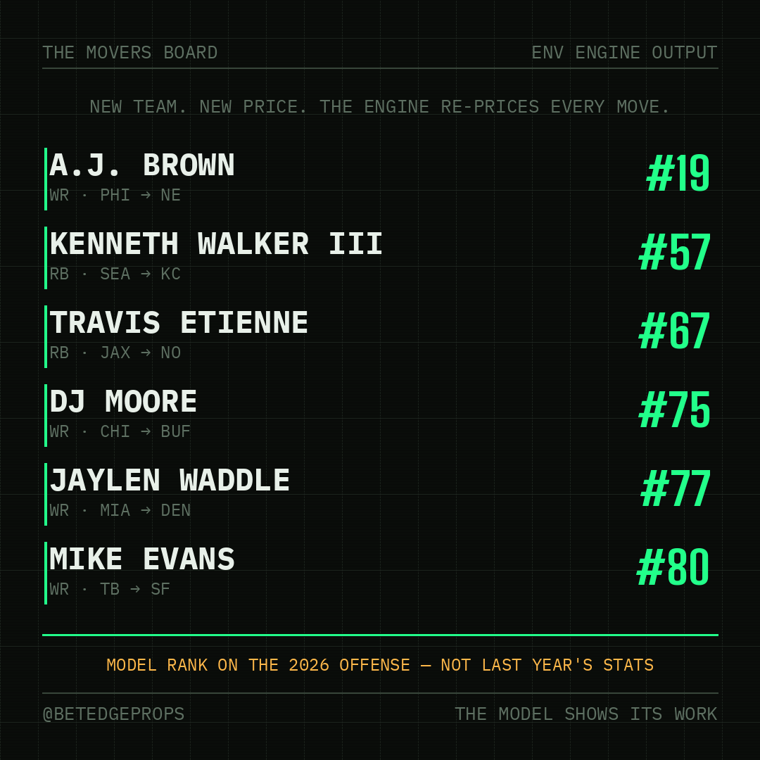 BetEdgeProps's tweet photo. The market is still pricing these guys on their OLD offense. 

The engine isn't. 

A.J. Brown in New England is a different asset than A.J. Brown in Philly — and the board knows it. 

Full re-priced top-150 opens tomorrow. https://t.co/9a2qjwBDc3
