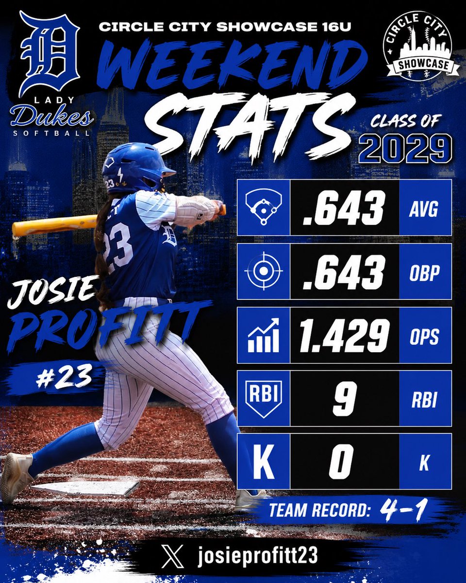 josieprofitt23's tweet photo. @LadyDukes2011 stepped up this weekend in @ConnectSports_ 16U Circle City Showcase going 4-1 as a team.  Proud of us!  Here are my weekend stats:
@PrepSoftball @TopPreps @LineDsoftball @ExtraInningSB @rothrock03 @chaunseybell21 @RoseHulmanSB @IUSBTitans @coachferrell15 @CoastRecruits @goshen_sb @CoachD_TUSB @SoftbalAmerica @Albion_Softball @LakelandPrice @SAUBeesSoftball @DePauwSoftball @ValpoSoftball