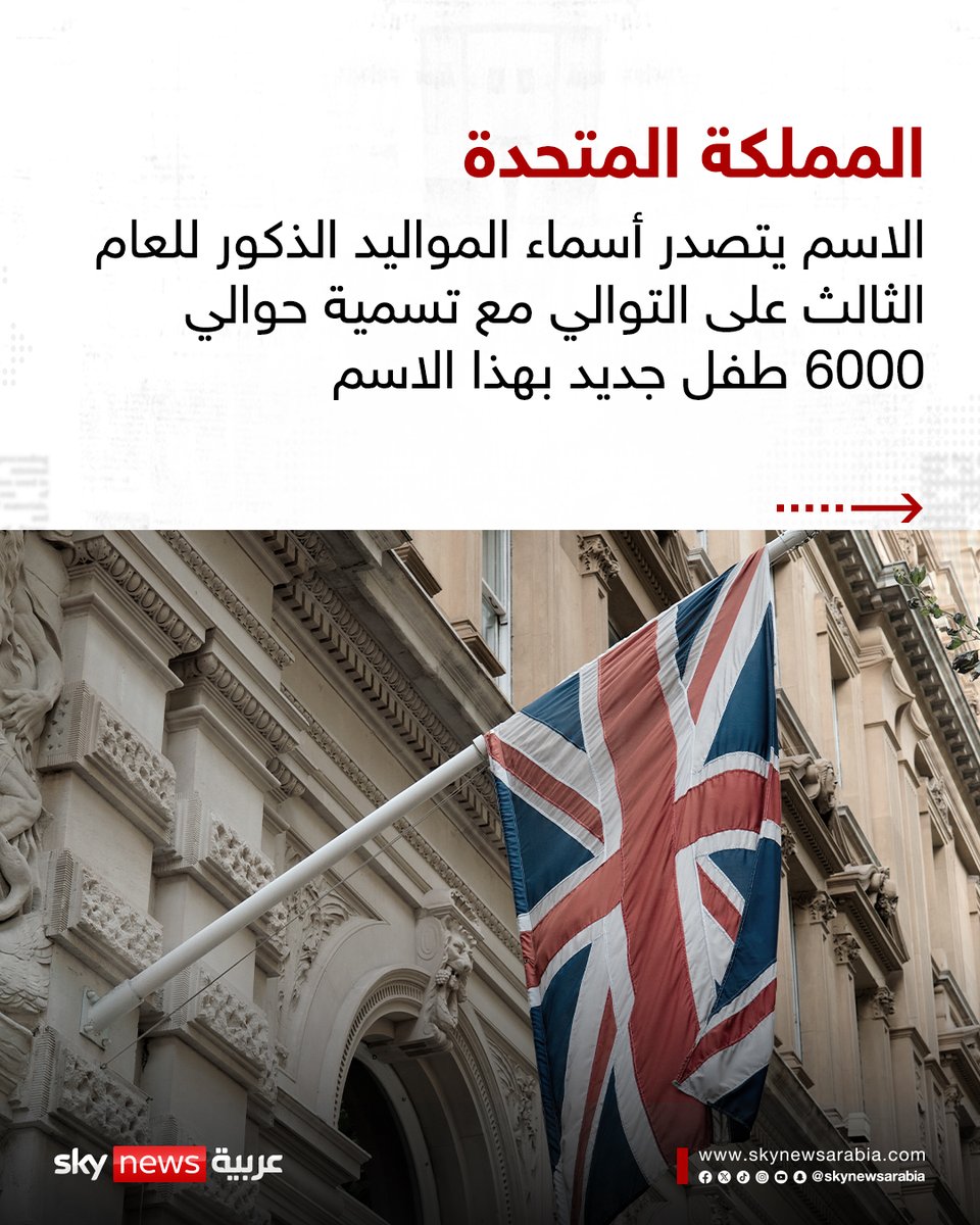 skynewsarabia's tweet photo. "محمد" يتصدر قائمة أسماء المواليد الجديدة للعام الثالث على التوالي في المملكة المتحدة
#سوشال_سكاي
#محمد https://t.co/ZYvP92sDPX