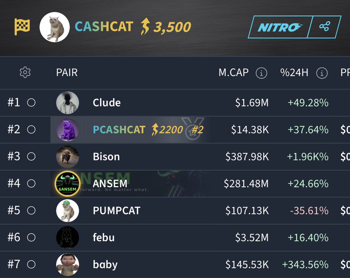 purple_cashcat's tweet photo. $PCASHCAT  just hitted top #2 on DEXTools Hot Pairs with 2200+ Nitro boosts activated.

$PCASHCAT just warming up 

CMF92mP5sgKyq7AR9kBXQuemPu9Jvw621pUyqiDPpump https://t.co/uB2pREgSuN