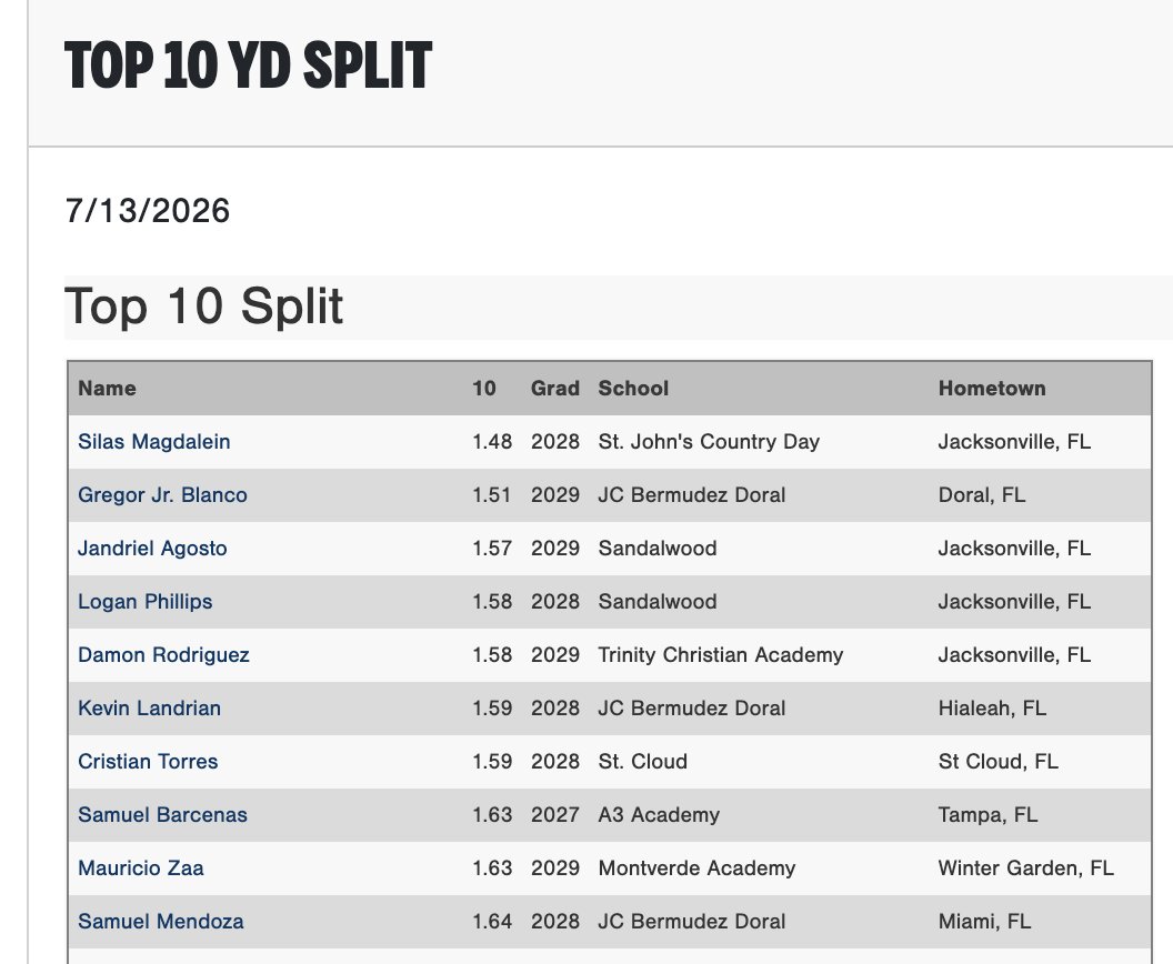 Florida_PG's tweet photo. Top 10 YD Split times and 60 YD Dash times from the 2026 PG X ZT Prospects Org. Showcase in Doral, FL.

Check out the scout blogs here:
https://t.co/MhRMGvKTjo https://t.co/DUj9lIFHxX