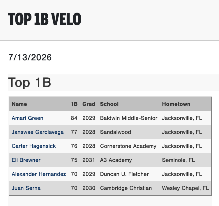 Florida_PG's tweet photo. Top OF, IF &amp; 1B Velos from the 2026 PG X ZT Prospects Org. Showcase in Doral, FL.

Check out the scout blogs here:
https://t.co/MhRMGvKTjo https://t.co/wcp5BNXeF6