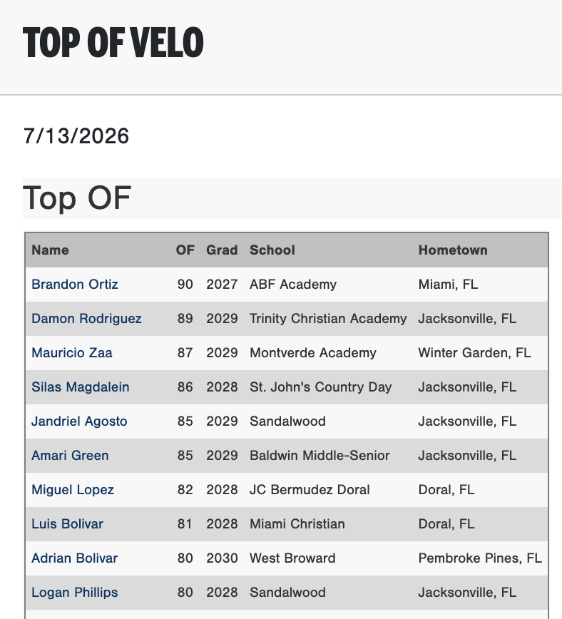 Florida_PG's tweet photo. Top OF, IF &amp; 1B Velos from the 2026 PG X ZT Prospects Org. Showcase in Doral, FL.

Check out the scout blogs here:
https://t.co/MhRMGvKTjo https://t.co/wcp5BNXeF6