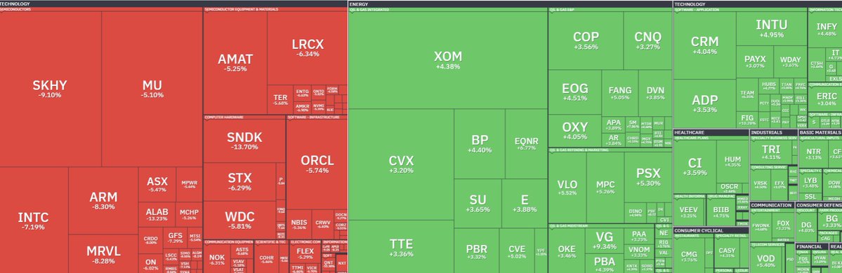 TheProfInvestor's tweet photo. The Rotation is happening and everyone hates it. 

While retail investors panic over profit-taking in Semis, AI, and Tech Infrastructure, the smart money is quietly moving somewhere else. 

Rotation out of extended tech themes isn't bearish - it is structural oxygen for a broader bull market. Very healthy.

Look at where capital is aggressively flowing into instead:

New Momentum Sectors:

• Software & Enterprise Data
• Healthcare & Biotech
• Industrials & Defense
• Financials & Payment Infrastructure
• Energy (Oil & Gas- US &  IRAN )

If you are only watching Semis and AI, you are missing the real generational setups breaking out right now. 

My Top 7 High-Conviction Stocks For This Rotation:

Enterprise Tech: $SNOW  $SHOP $DDOG  $IOT
Finance: $V $HOOD $AFRM $SOFI $MA $AXP
Healthcare: $UNH | $LLY $OSCR $HIMS $MRNA 

The market isn’t dying. It’s rotating. 

I put together a healthy watchlist for you guys to monitor and execute.

Screenshot it- BOOKMARK this watchlist. 
The top performers on this image show exactly where structural strength is consolidating for the rest of Q3.