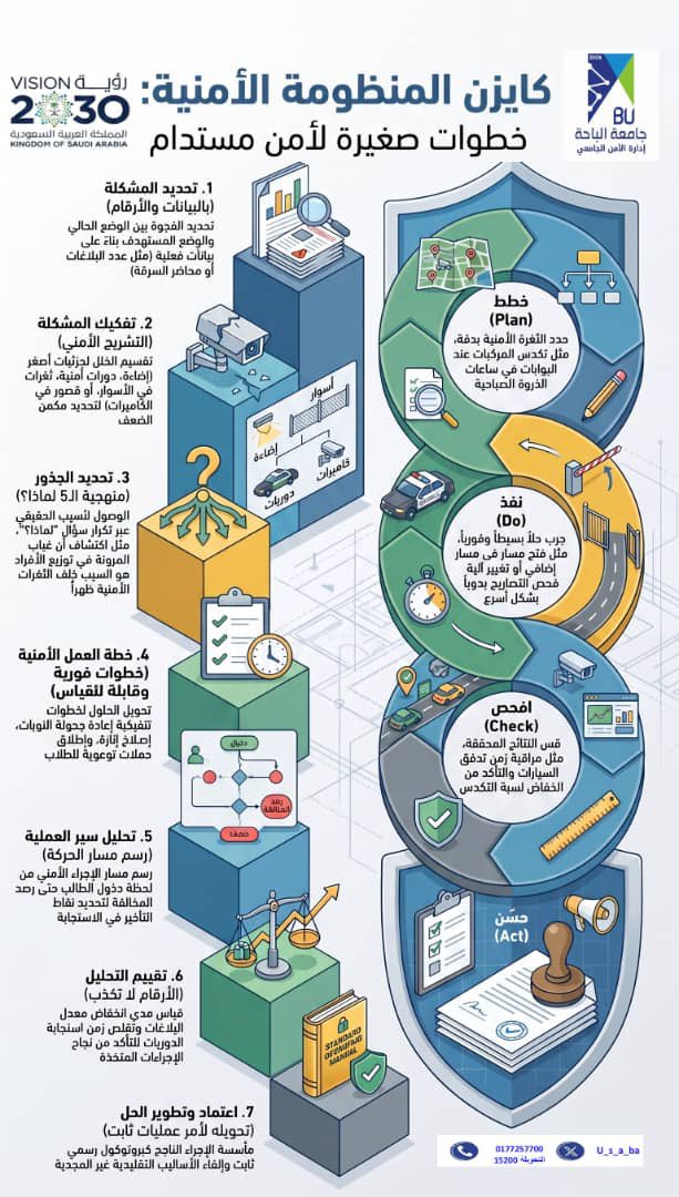 U_S_A_BU's tweet photo. خطوات صغيرة .. تبني  منظومة أمنية رائدة
بمنهجية كايزن، نسعى دائماً لتعزيز الأمن والسلامة في جامعة الباحة، انسجاماً مع رؤية وطننا الطموح 2030.
نعمل.. نُحلل.. نُطور.. نرتقي ..

#الأمن_الجامعي https://t.co/sdgjnvFjFO