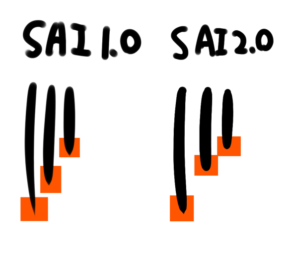 bakusouctr's tweet photo. 半ば強制的だったけど、もう何年もSAI2.0のUIには慣れた。必要な機能があるから使うしかない。

でも筆圧の抜きだけは、何をしてもSAI1.0みたいにならない。

もう何年も悩んでる。
やっぱり線の強弱はSAI1.0のほうが綺麗なんだよな…。 https://t.co/kvpwzDhQio