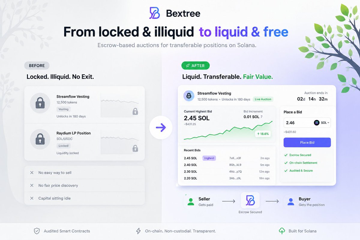 bextree's tweet photo. Most Solana builders and LPs are sitting on valuable but completely illiquid positions.

Locked tokens via Streamflow. LP on Raydium/Orca/Meteora.

You can't easily exit or transfer them at fair value. We're fixing that.

BexTree beta drops Wednesday. Escrow-based auctions for transferable positions.  Clean. Audited. Simple🌳