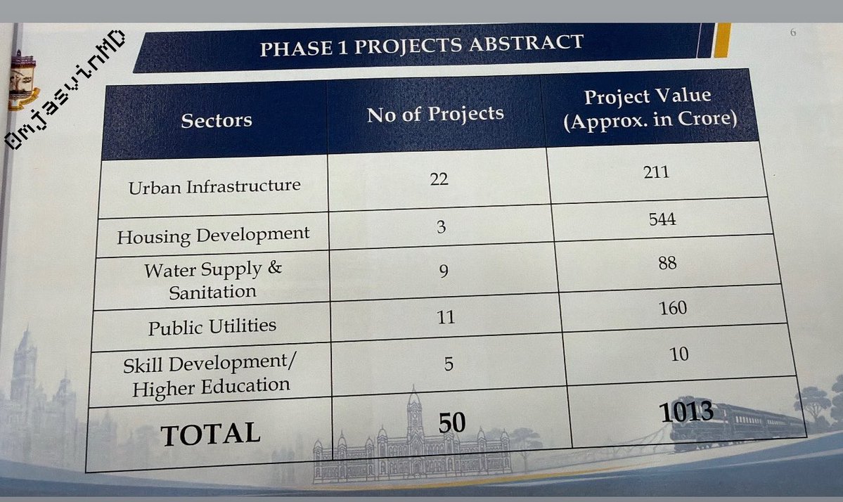 omjasvinMD's tweet photo. What chief minister C Joseph Vijay reviewed in the book placed on his table at his MLA office. 

A Rs 1013 crore worth project proposal for Perambur. The chief minister approved all the projects. DPRs to begin shortly. All projects to be finished in three years. 

The allocation is just massive for a single constituency. And this is only phase-1. 

https://t.co/wyonloi9nO