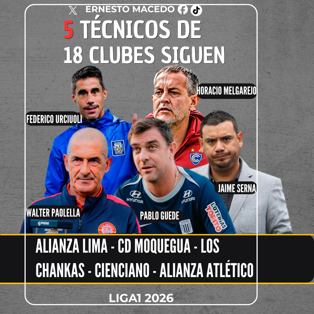 MacedoJeronimo's tweet photo. 🚨5 técnicos de 18 clubes siguen desde el principio hasta el Clausura de la Liga1 2026:
Pablo Guede (Alianza Lima)
Walter Paolella (Los Chankas)
Horacio Melgarejo (Cienciano)
Jaime Serna (CD Moquegua)
Federico Urciuoli (Alianza Atlético de Sullana)
@L1MAX_ @apresion1 https://t.co/rHpTmiqDaz