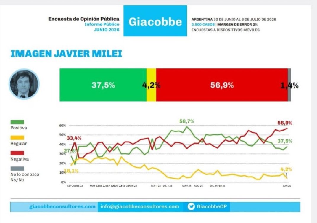 adri15340071's tweet photo. #FueraMilei #FueraMilei #DigamosBasta 👇 https://t.co/Ydq2jgx76z