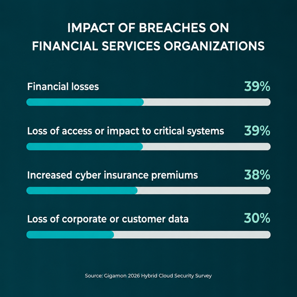 austfintech's tweet photo. .@Gigamon 2026 Survey: 98% of breached financial services organizations report material impact as AI-driven threats escalate

https://t.co/GhTVb5AQXA #AI #artificialintelligence #AInews #technology #tech #technews #financialservices #fintech #financialtechnology #finance https://t.co/Me8jpXhxVg