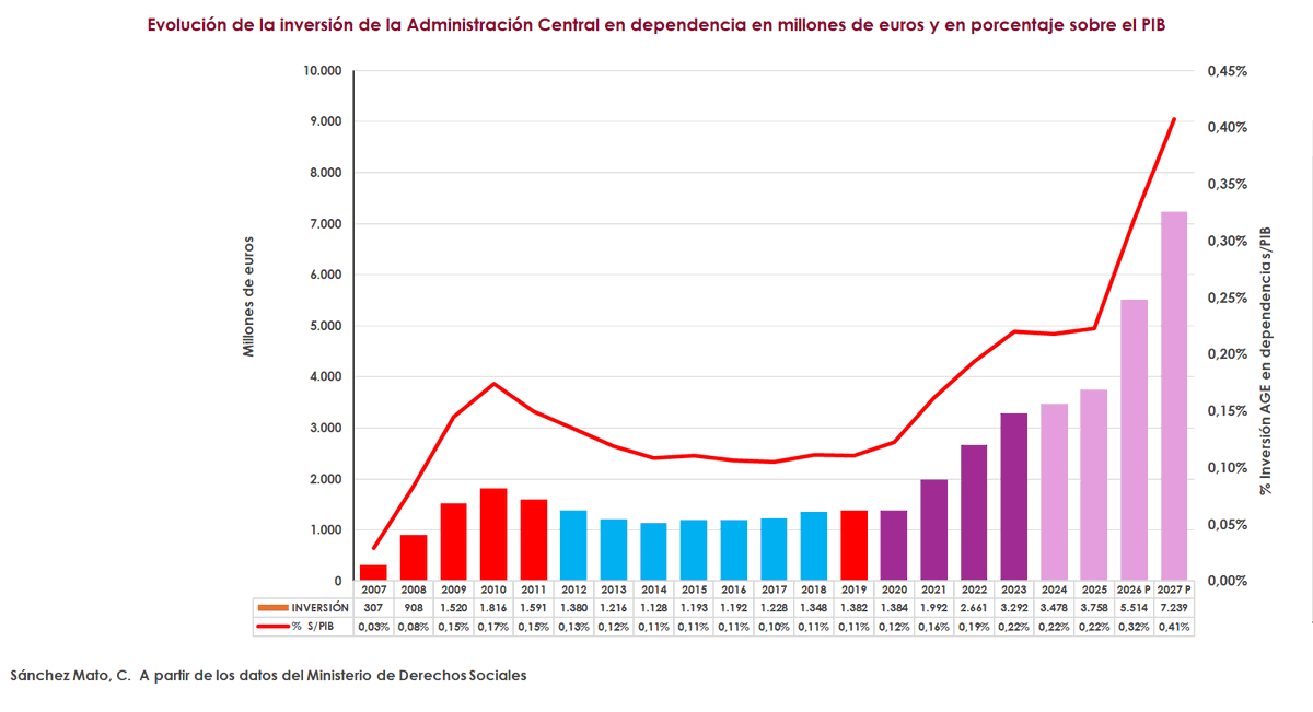 carlossmato's tweet photo. Mañana se convalidará el RDL 17/2026 para aumentar la financiación de la dependencia.
Cinco veces más financiación en términos nominales y cuatro veces más en % del PIB que la que dejó el PP.
Y el mayor aumento, en una legislatura "agotada" 😉
Que no da igual quien gobierne.
🧵 https://t.co/m3R57FpIEU