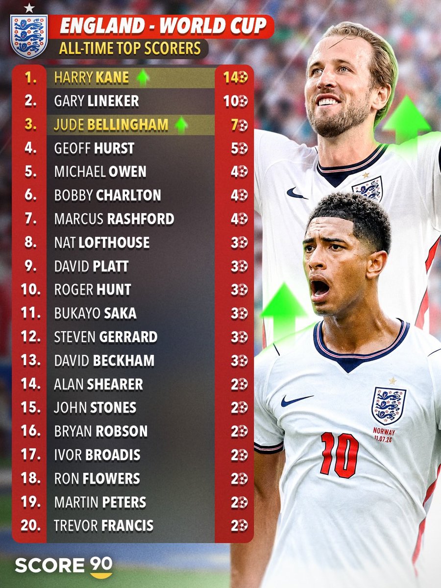 MadridXtra's tweet photo. 🚨 England all-time top scorers in the World Cup.

Jude Bellingham has only played in 2 World Cups. @Score90_ 🤯 https://t.co/vxJxMe3B6t