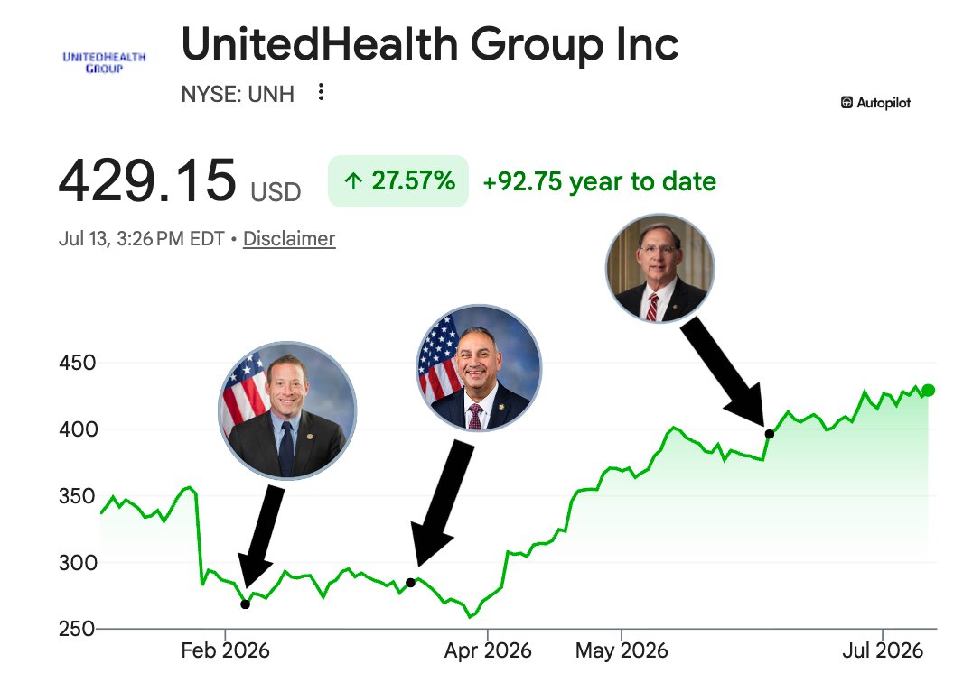 pelositracker's tweet photo. These 3 invested in the same stock, pay attention ✍️

3 of Congress's most active stock traders own $UNH right now

And none of them have sold this year:

• Josh Gottheimer (D)
• Gilbert Cisneros (D)
• John Boozman (R)

Cisneros is the #3 most active trader in Congress, Boozman is #5, and Gottheimer has disclosed $347M in trades since 2017

What's interesting is all three also bought Exxon $XOM together in January and February