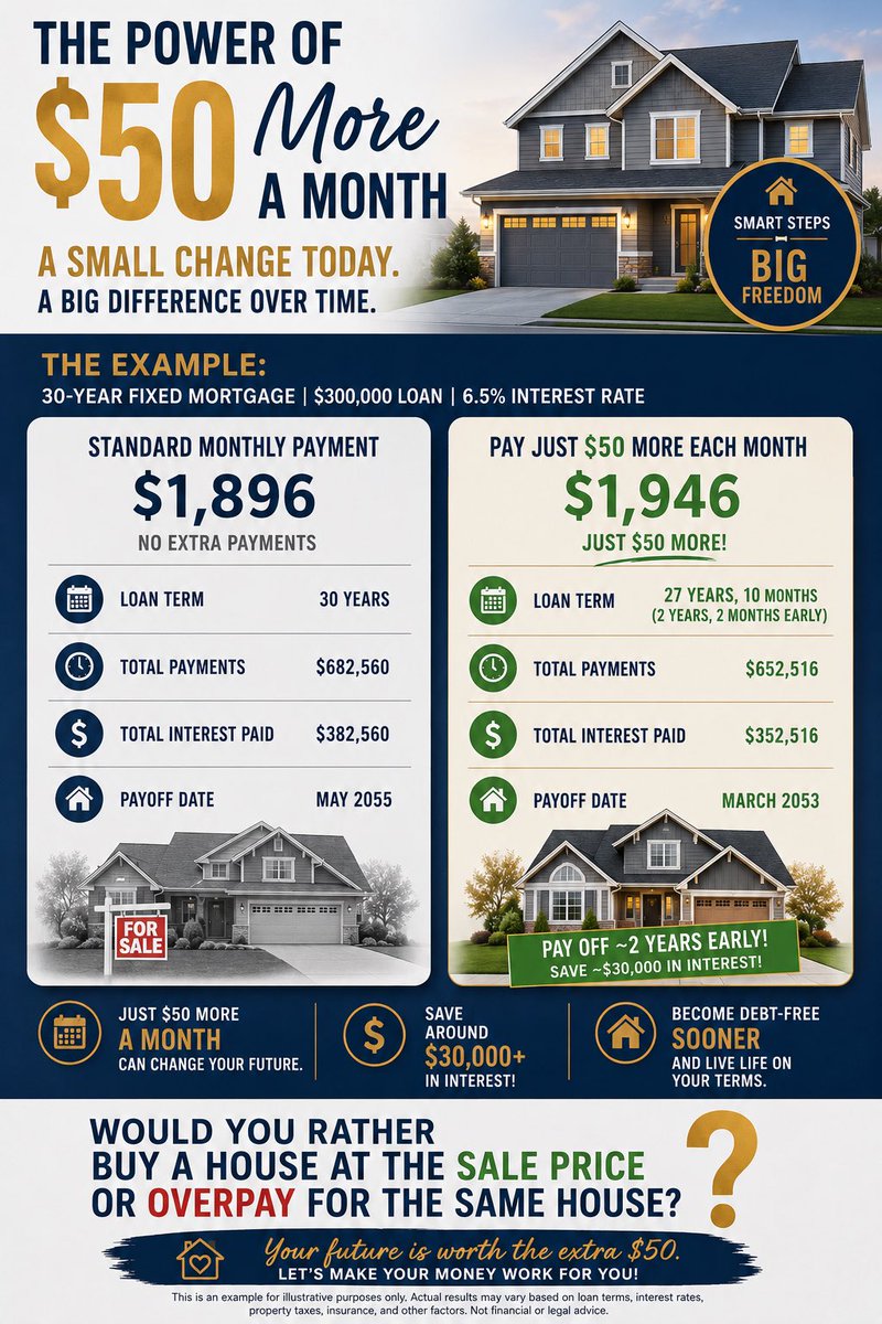 PhilipGozzard's tweet photo. Most homeowners focus on the monthly payment, not the total cost of the loan. Even paying a little extra toward principal each month can reduce interest and help you pay off your home sooner. Small financial decisions today can make a big difference tomorrow. 🏡 https://t.co/wiSkWyr30C