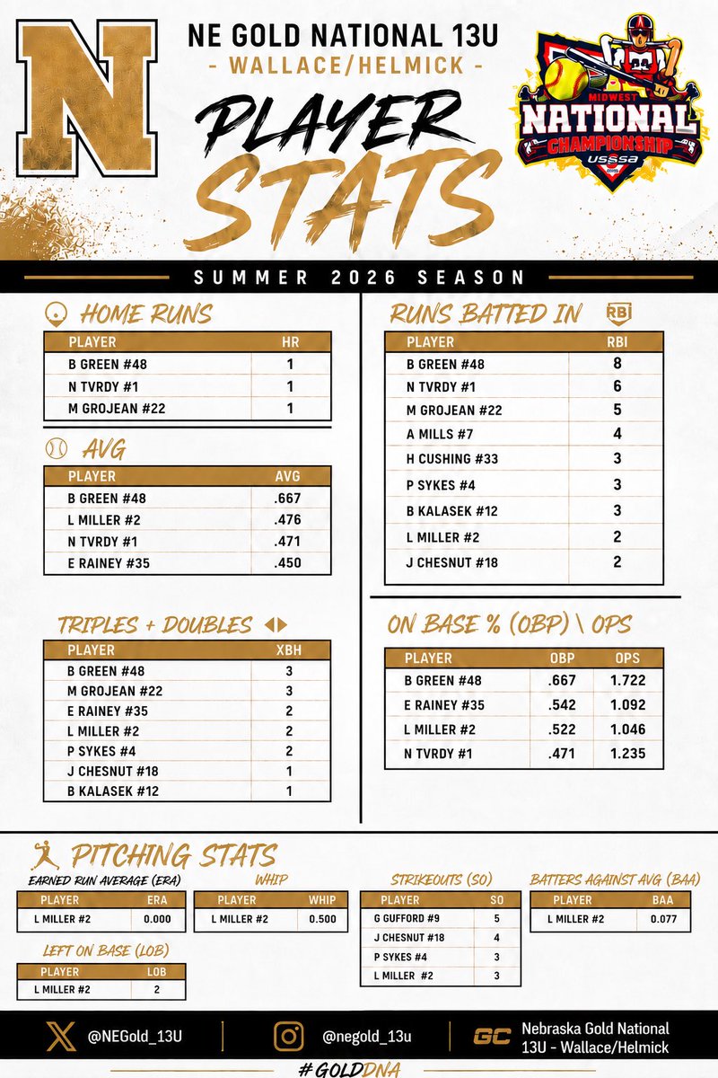 NEGold_14U's tweet photo. Midwest National championship stats! Not the outcome we hoped, but proud of this group always! https://t.co/TCejr3BhA3