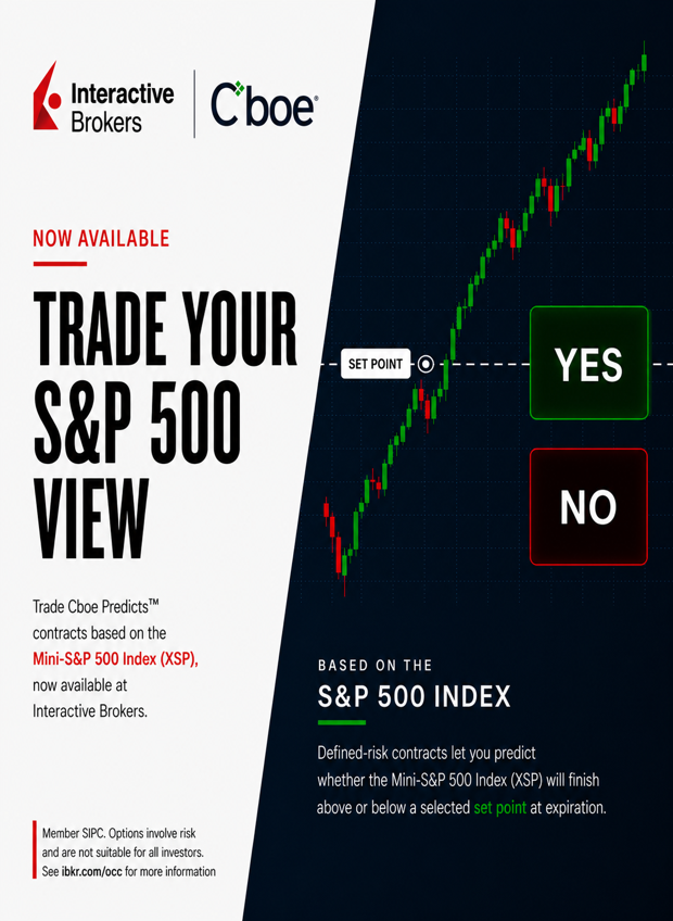 IBKR's tweet photo. Trade your S&P 500 view. @Cboe Predicts™ contracts based on the Mini-S&P 500 Index (XSP®) are now available at Interactive Brokers. Take a defined-risk position on whether the index will finish above or below your selected set point at expiration. Learn more: https://t.co/Aw6P6GNVB5