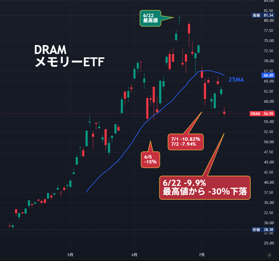 nicosokufx's tweet photo. DRAM -9.9%
「最高値から -30％下落」メモリーショック🔥あ韓 https://t.co/tMcyAQaeeA