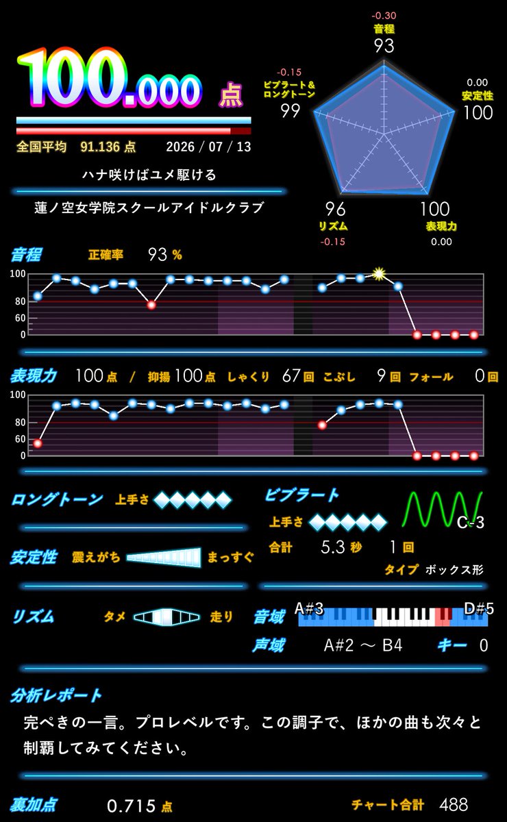 Kimpira_1925's tweet photo. ソテカン57曲目‼️
ハナ咲けばユメ駆ける / 蓮ノ空女学院スクールアイドルクラブ
3% 488 https://t.co/zEfwE7U7qS