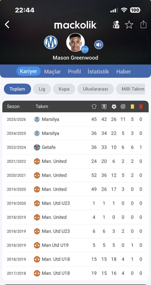 HalitArackan1's tweet photo. @BahattinKucuk54 Aynı paralara GS nin aldığı futbolcunun kariyeri ile FB nin aldığı futbolcunun kariyeri 😀😀 https://t.co/byF5KSCfNw