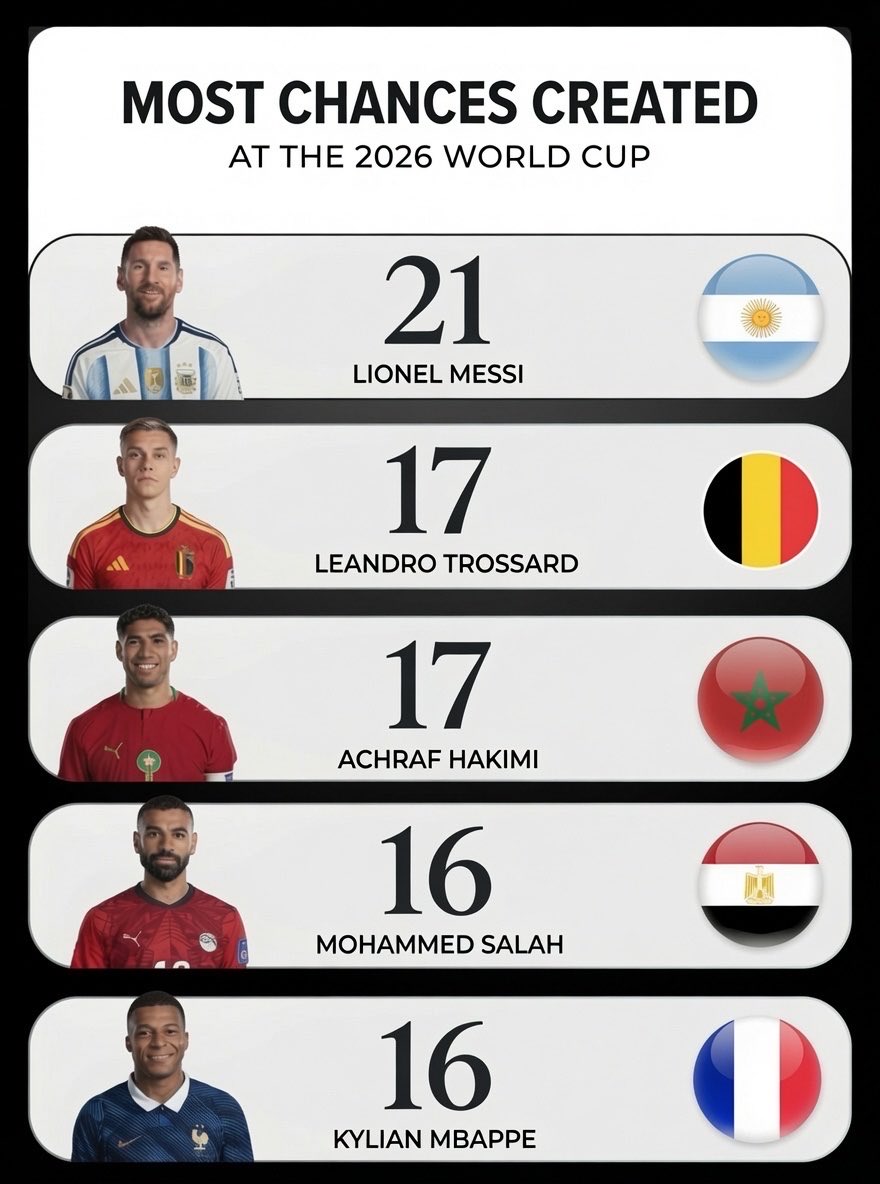 Joshua__Ubeku's tweet photo. Messi is 39, by the way! https://t.co/eDN6jWkO8J