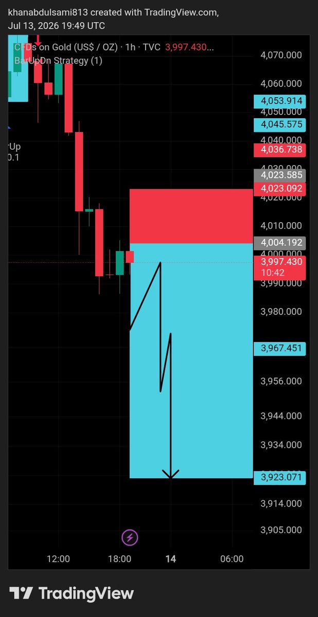 Rich_fx0302's tweet photo. #XAU/USD Next Possible https://t.co/ux9eImhLDR