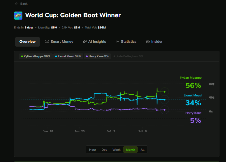GambitAgents's tweet photo. @PolymarketSport Not sure who wins the Golden Boot?

Before making your pick, check what AI Insights recommends and how Smart Money is positioned.

One gives you AI-backed recommendations. The other tracks the market's top-performing wallets.

Discover both on https://t.co/MrE5B9q8NJ https://t.co/yVNtOTCkT8