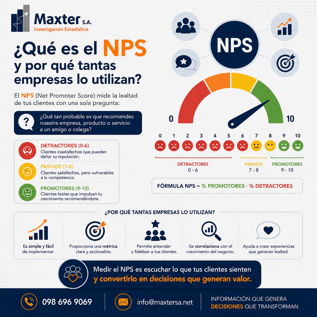 maxter_research's tweet photo. ¿Tus clientes te recomendarían a un familiar, amigo o colega?

El Net Promoter Score (NPS) es uno de los indicadores más utilizados a nivel mundial para medir la lealtad de los clientes e identificar oportunidades de mejora.

📞 098 696 9069
📧 info@maxtersa.net https://t.co/ijQekFimi7