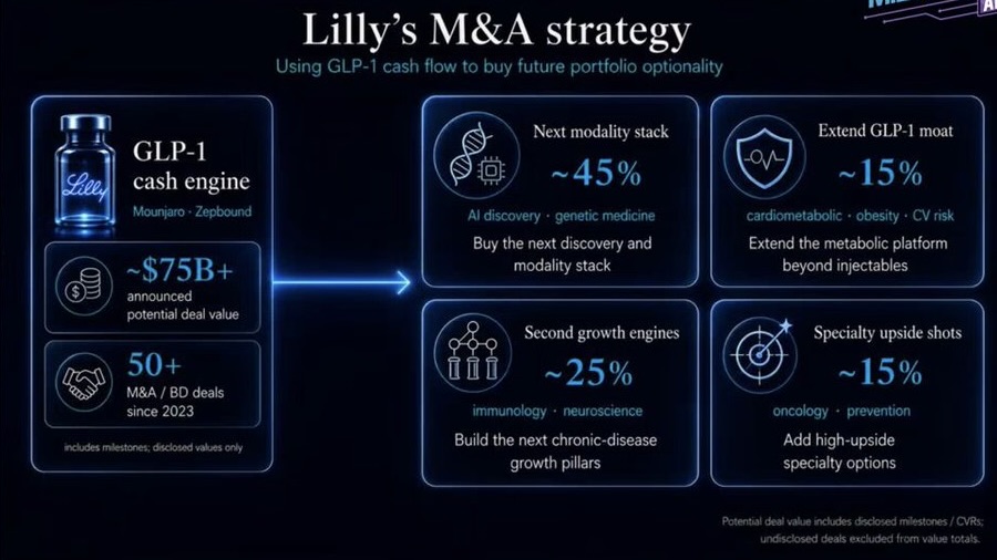 MilkRoadMacro's tweet photo. Eli Lilly is running the Google Playbook:

They already have cash from their legacy business (drug discovery) and are now reinvesting it into AI:

- Built LillyPod, its own AI data center with 1,000+ NVIDIA GPUs

- Launched TuneLab, an AI platform for drug discovery

- Partnered with Google's Isomorphic Labs (Google's AI research division)

- Committed $75B to acquisitions and partnerships since 2023

This is not a company dabbling in AI. This is a company using GLP-1 cash flow to build an AI infrastructure stack from the ground up.

Just like Google took ad revenue and deployed it into Waymo, DeepMind, and YouTube.

Eli Lilly is taking drug revenue and deploying it into data centers, models and biotech partnerships.

Buying $LLY gives you exposure to the broader biotech wave along with the AI buildout.

Two out of our five analysts hold $LLY in their portfolio. Get access to their live portfolios, real-time trades and investment ideas inside Milk Road PRO.

Milk Road PRO is 33% off ONLY for the next few hours. (link in comment below)