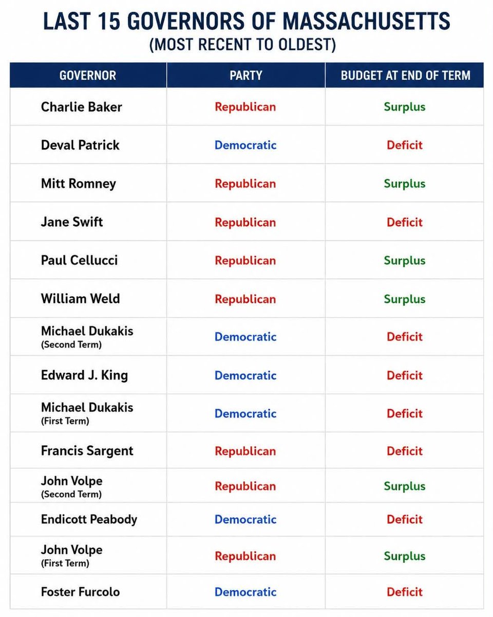 CCAerial's tweet photo. Check out this list of the past 15 governors of Massachusetts and see how fiscally responsible each of them were by party. 
The Democrats will absolutely destroy us, if we let them. #mapoli https://t.co/AqKRtJ96u3