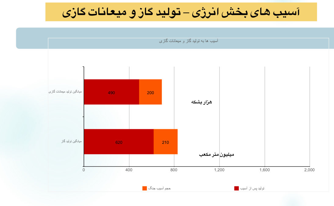 mohamadmsb's tweet photo. قصد نداشتم ورود کنم به آسیب های جنگ رمضان!
ولی ظاهرا مجبوریم!

حمله جانیان امریکایی به پارس جنوبی ۲۵٪ از گاز تولیدی کشور را از بین برد!
۱۰٪ از ظرفیت تولید سوخت از بین رفته!

مصرف هم روز به افزایش است هر سال!
به دلیل خسارات و شرایط جنگی دلار مازاد یا امکان واردات هم نداریم!

جنگ هم که ممکن است بدتر ازینی که هست بشود!

جناب جبراییلی و دوستانشان بگویند دولت چه باید بکند؟
از فردا پمب‌بنزین ها بنزین نداشته باشند بدهند ایا ایشان پاسخگو خواهند بود؟
دلار شد ۵۰۰ هزار تومان ایشان پاسخگو خواهند بود؟