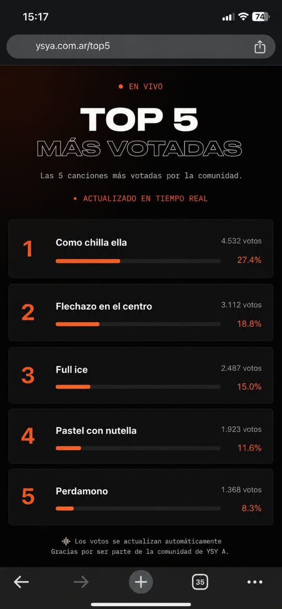sugus912's tweet photo. todos: naa alto show se va a mandar el gordo, voten bien eh
la gente mogolica down: https://t.co/m07zGvdykb