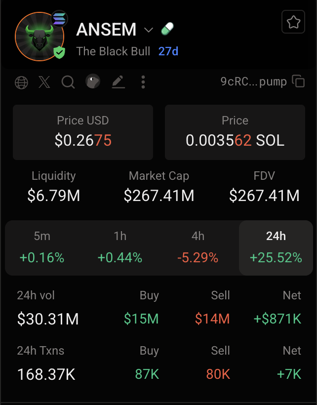 blknoiz06's tweet photo. i know you don't actually trade onchain and you're just farming engagement, but ill entertain you for everyone else who may be ignorant

there are multiple liquidity pools that get routed through, there's ~$7M in total liquidity if you include the @MeteoraAG pools that we have added extra liquidity too, the main pool you are referring to that is shown on dexscreener is the default pumpswap pool, if you use @birdeye_so you can more accurately see how much liquidity is there, here is a page with the accurate info https://t.co/8jGiZXAiSH

also there are only two people w/ positions larger than $2M

+ listings on hyperliquid spot order books for those who do not want to use the AMMs, believe they will get more popular as the coin goes up :)