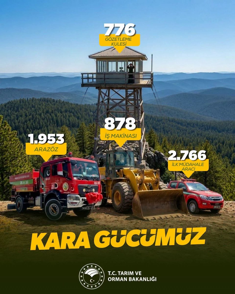 sanliurfaobm's tweet photo. Ormanlarımızın koruyucusu dev kara gücümüz sahada! 

776 gözetleme kulesiyle takipte, 1.953 arazöz, 878 iş makinesi ve 2.766 ilk müdahale aracıyla alevlerin karşısındayız.

Her koşulda cansiperane çalışan Orman Kahramanları iyi ki varsınız! 🚒💪🌲 https://t.co/p5qW2KK2S4