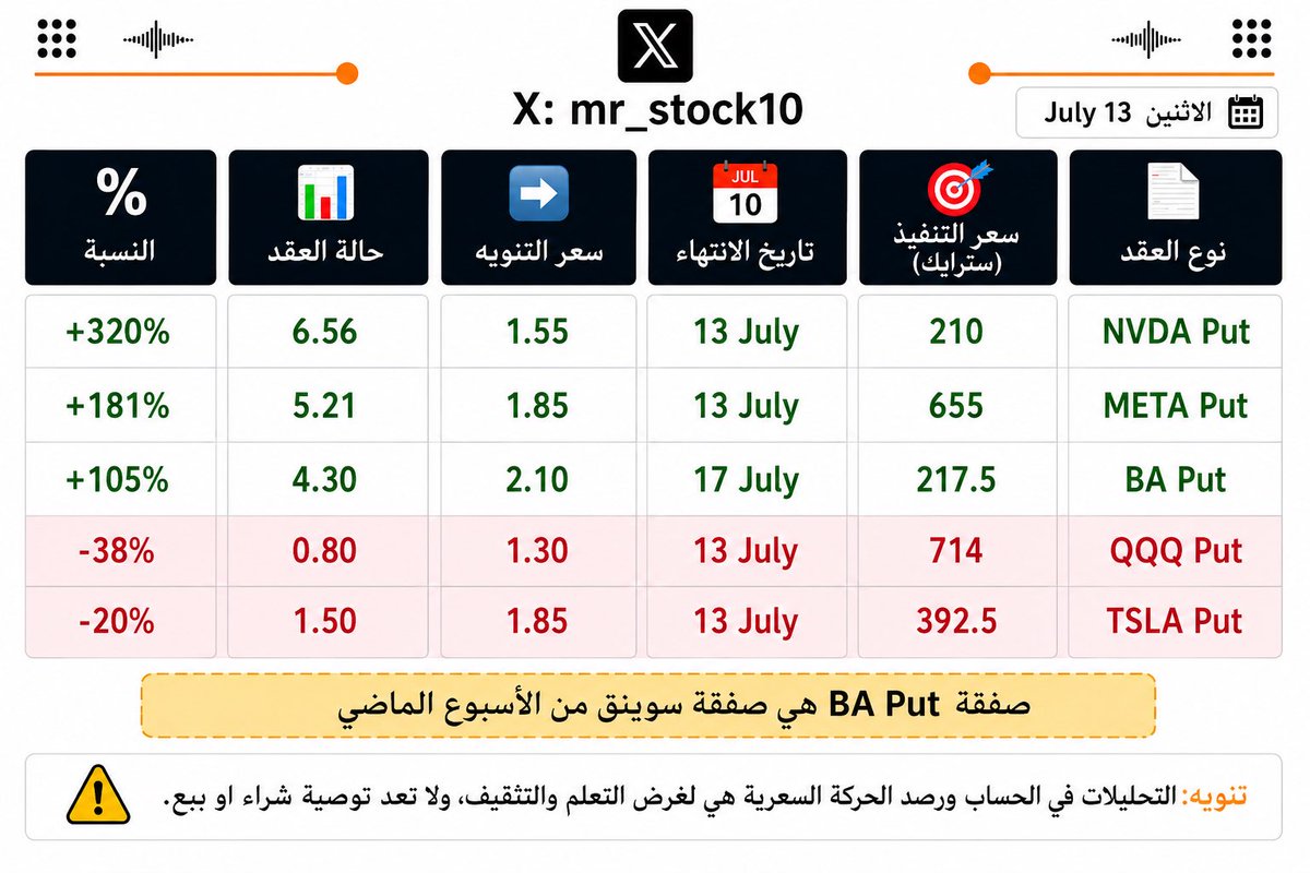 MR_Stock10's tweet photo. لغرض معايير الجودة و المصداقية ؛ هذه جدول صفقات اليوم.
لاتنسوني من الدعم و الدعاء.
$qqq $tsla $nvda $meta $ba https://t.co/xjLp3L1Q6P