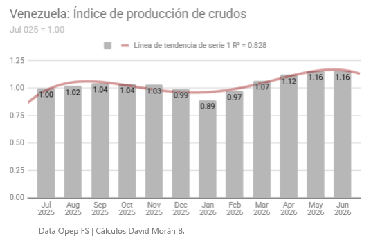 morandavid's tweet photo. La producción de crudos de #Venezuela en junio fue de 1.70 kbpd, igual que el mes anterior
El Índice de Producción Petrolera (jul 25 = 1.00 = 924 kbpd) comienza a perder vigor y lleva dos meses estancado en 1.16
- La línea de tendencia es un polinómica con correlación de 0.828 https://t.co/2NRrC73yzI
