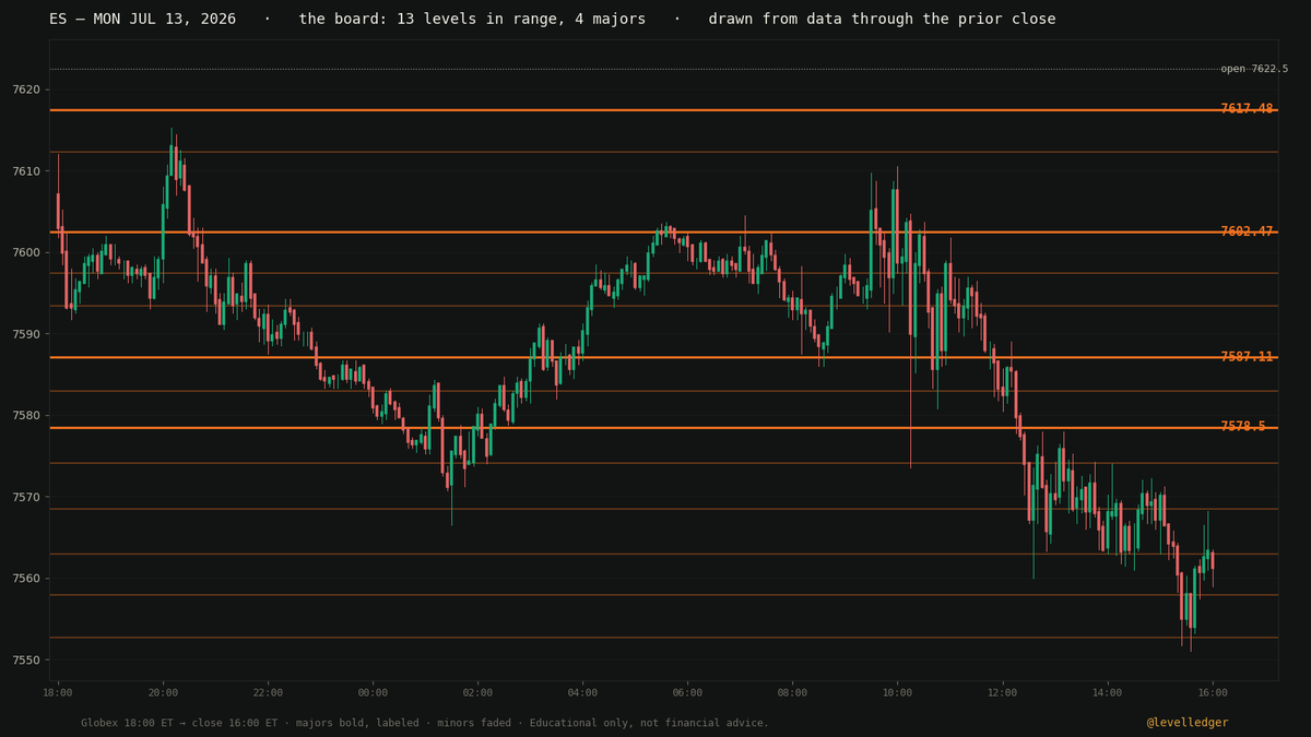 levelledger's tweet photo. Receipts — Mon, Jul 13.

$ES: 3/8 majors touched, 7602.47 broke for +51.47 pts. NQ: 4/8 touched, 30028.8 broke for +635.52 pts.

Board posted 9:25 AM, untouched since. https://t.co/tiu9YLcs42