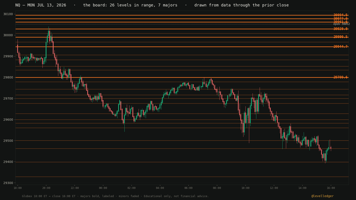 levelledger's tweet photo. Receipts — Mon, Jul 13.

$ES: 3/8 majors touched, 7602.47 broke for +51.47 pts. NQ: 4/8 touched, 30028.8 broke for +635.52 pts.

Board posted 9:25 AM, untouched since. https://t.co/tiu9YLcs42