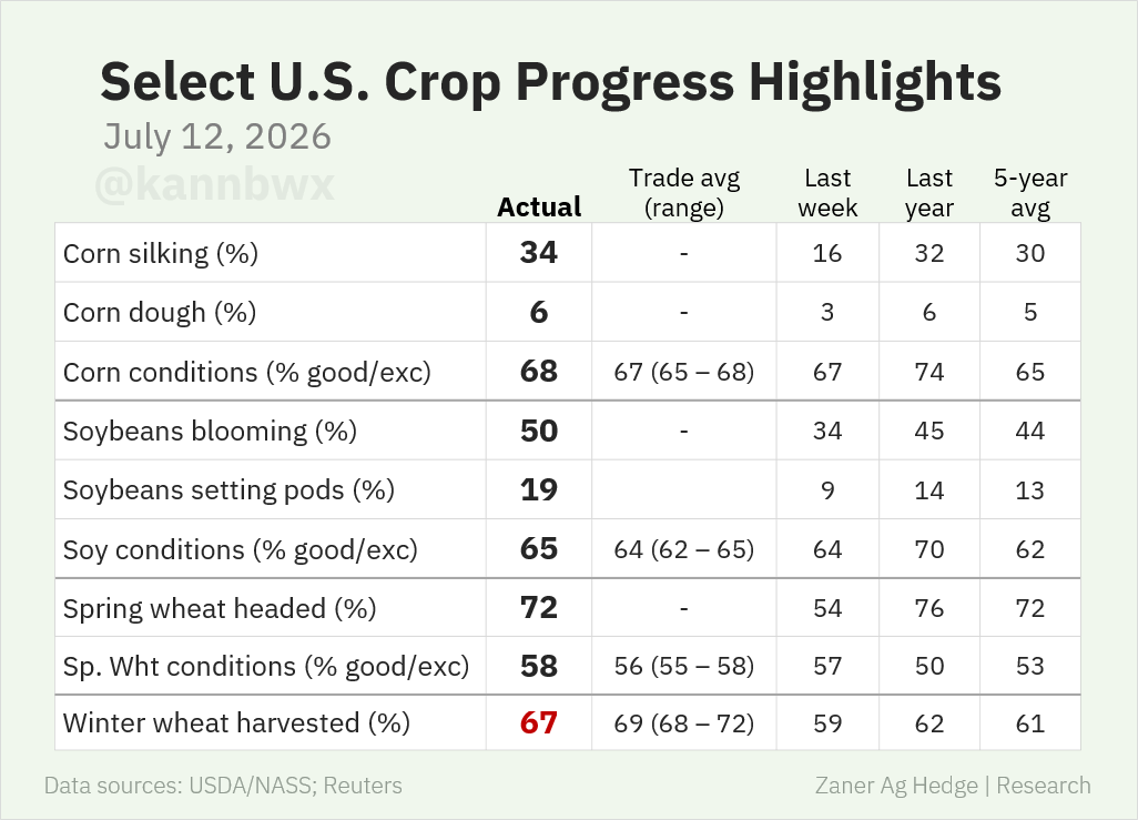 kannbwx's tweet photo. 🇺🇸U.S. corn and soybean conditions improve 1 pt each, against the market's expectation for unchanged. One-third of the corn crop has reached the silking stage, a critical period in the reproduction cycle. One-fifth of the soybean crop is already setting pods. https://t.co/7swmwf9ZZL