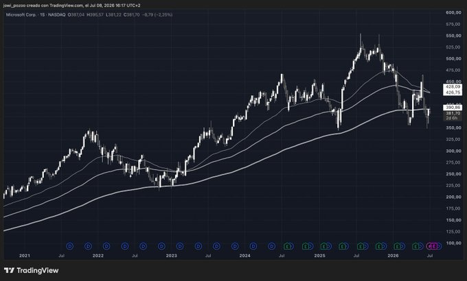 ConnorMagura's tweet photo. These are the 8 money-making machines that are cheaper than ever.  

Some of the world's strongest companies are trading at brutal discounts.  

1. $MSFT - Microsoft:    
Drop from highs: **-32%** https://t.co/yat1WmFKHy