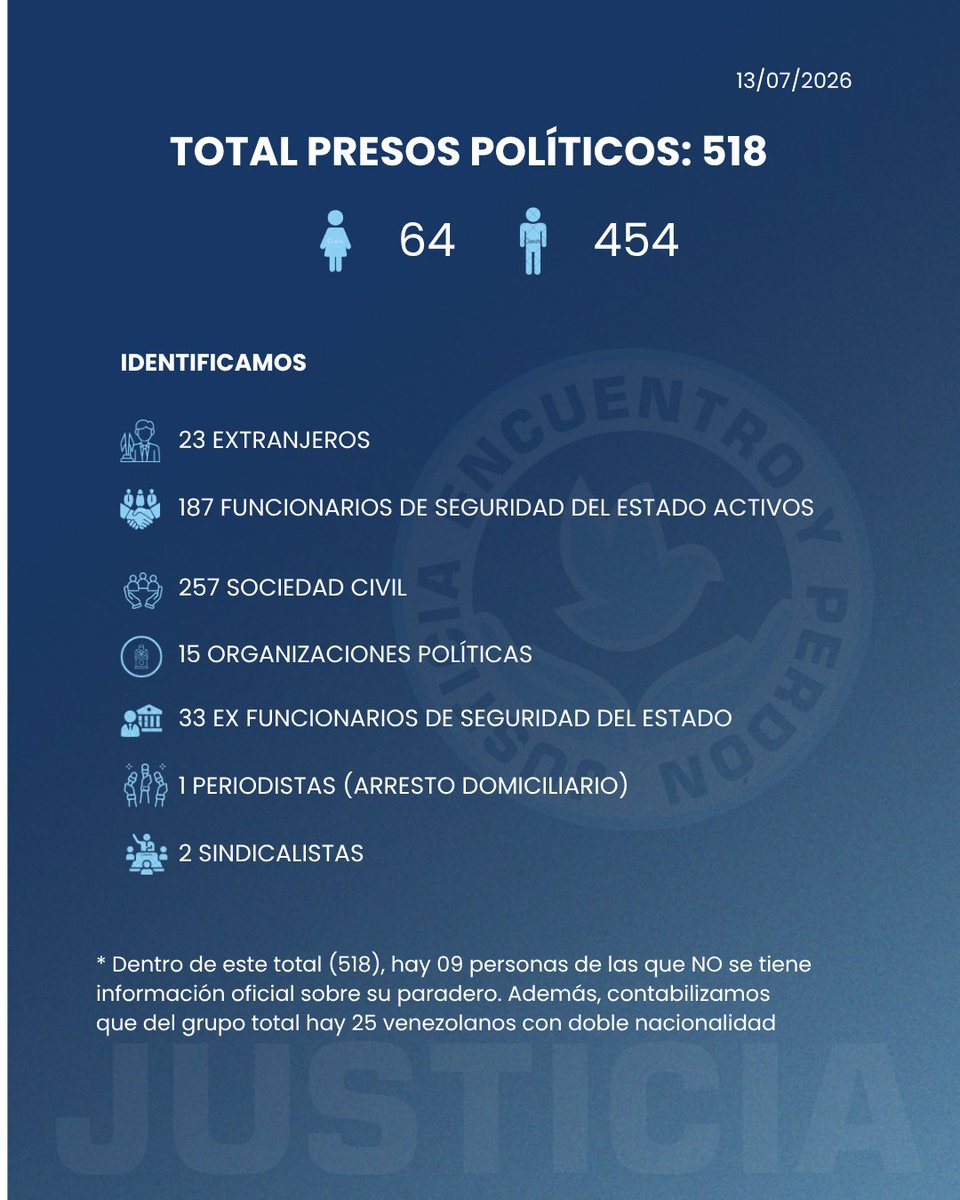JEPvzla's tweet photo. Al día de hoy, contabilizamos 518 presos políticos en Venezuela, una cifra que demuestra cómo la persecución se ejecuta de manera sistemática contra todos los sectores del país. Esta realidad se torna aún más crítica y alarmante tras los recientes sismos que han sacudido el territorio nacional.

 La emergencia y el grave riesgo estructural derivado de los temblores exponen una verdad inocultable: la vulnerabilidad tras las rejas es total. El temor ante el colapso de las infraestructuras, el absoluto aislamiento comunicacional y la inexistencia de protocolos de evacuación segura en los centros de detención mantienen en una situación de riesgo extremo e inhumano tanto a los reclusos como a sus familias.

Bajo este contexto de desamparo institucional, exigimos la atención inmediata y prioritaria para los casos de extrema vulnerabilidad. Es urgente que se considere libera y se brinde asistencia médica especializada a las 38 personas que padecen enfermedades graves, así como a los 20 adultos de la tercera edad que sufren un encierro incompatible con su condición.

Mantener el confinamiento de estas personas ante un riesgo sísmico latente no es custodia, es un ensañamiento inaceptable.

La libertad de los presos políticos no puede seguir siendo objeto de dilaciones;  apostar por la liberación plena de todos los prisioneros políticos es el primer paso indispensable, urgente y obligatorio para abrir una vía real de redemocratización y reencuentro que el país necesita.