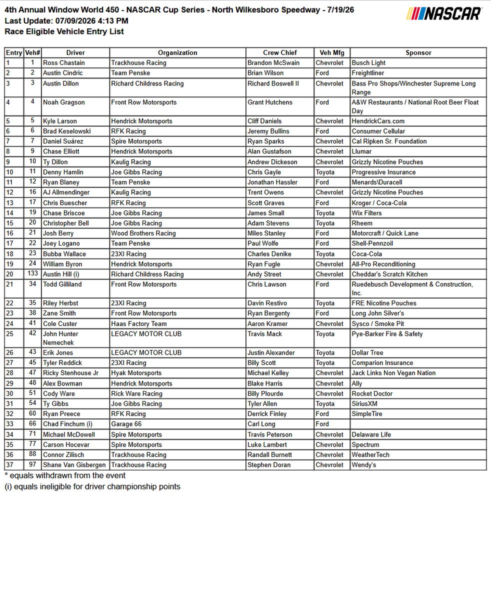 jayski's tweet photo. 37 on the Cup entry list at North Wilkesboro
https://t.co/YER3bBNwCA https://t.co/h8wWfNhoxe