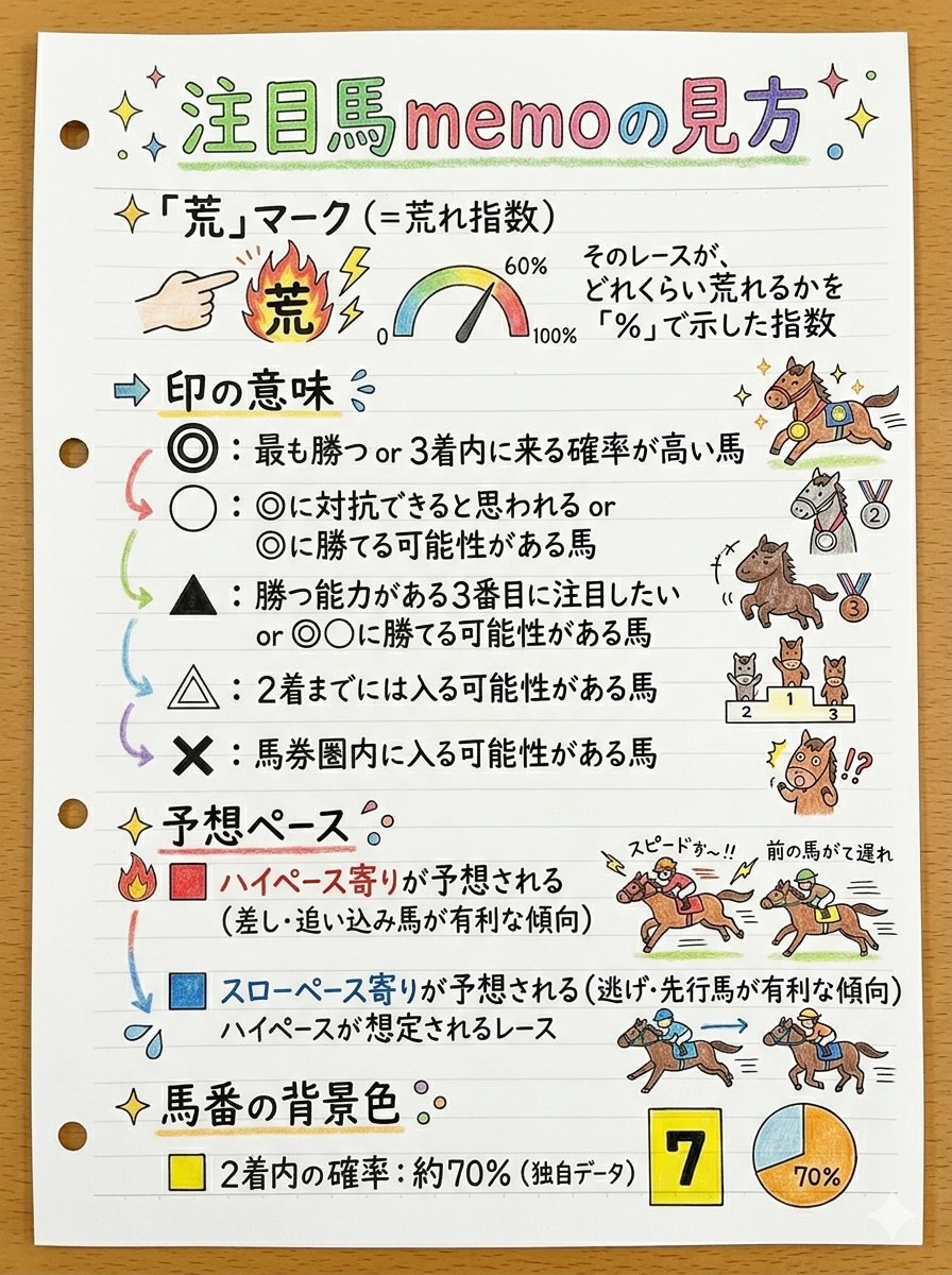 Yuki_produce's tweet photo. 2026.7.14(火)地方競馬

盛岡競馬（11:30〜)

「荒れ指数」導入してます⚡️

／
有料予想は下記会場！（リプ欄）

・金沢競馬（12:15〜）※3
・浦和競馬（13:30〜）
・名古屋競馬（14:20〜）
・門別競馬（14:50〜）※2
＼

「※数字」は🥇🥈になる可能性（70%）の頭数 https://t.co/cZxEHPOyS8