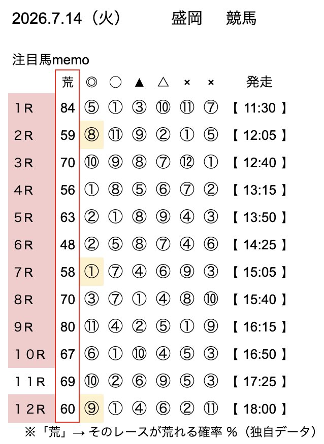 Yuki_produce's tweet photo. 2026.7.14(火)地方競馬

盛岡競馬（11:30〜)

「荒れ指数」導入してます⚡️

／
有料予想は下記会場！（リプ欄）

・金沢競馬（12:15〜）※3
・浦和競馬（13:30〜）
・名古屋競馬（14:20〜）
・門別競馬（14:50〜）※2
＼

「※数字」は🥇🥈になる可能性（70%）の頭数 https://t.co/cZxEHPOyS8