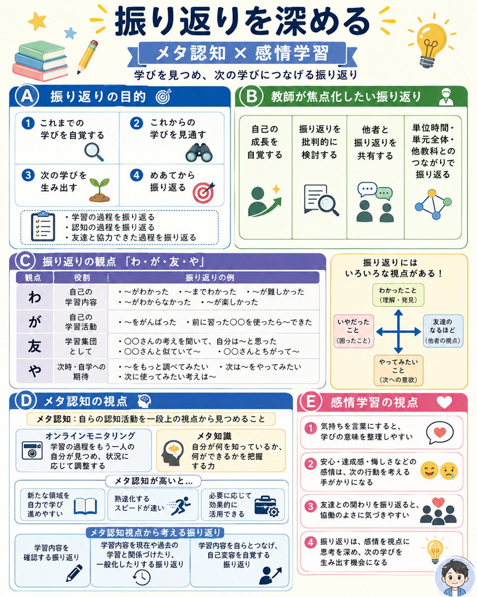 ikkakuteacher's tweet photo. 振り返りは、
感想を書く時間ではなく、
学びを次につなげる時間です。

何がわかったか。
どこで悩んだか。
友達の考えから何を得たか。
次に何をしてみたいか。

この視点があると、
子どもの振り返りは深まります。

感情学習の視点で見ると、
「できた」「悔しい」「なるほど」「もっと知りたい」は、
次の学びを生み出す大切なサインです。

振り返りは、
学びと心の動きを見つめ直す時間です。