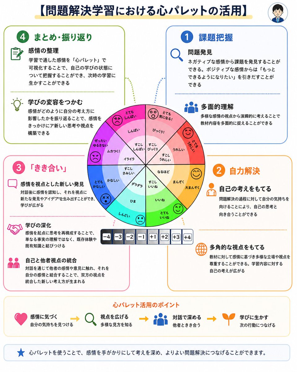 ikkakuteacher's tweet photo. 問題解決学習では、
「どう考えるか」だけでなく、
「どんな気持ちで考えているか」も大切です。

分からない。
もやもやする。
できそう。
もっと知りたい。
友達の考えが気になる。

こうした感情は、
学びの邪魔になるものではなく、
問題を見つけたり、考えを深めたりする手がかりになります。

心パレットを使うと、
子どもたちは自分の感情に気づき、
その気持ちをもとに課題を捉え直すことができます。

たとえば、
「もやもやする」から問いが生まれる。
「できそう」から自力解決に向かう。
「なるほど」から友達の考えを取り入れる。
「もっと知りたい」から次の学びにつながる。

感情を言葉にすることで、
子どもは自分の考えの状態を見つめやすくなります。

そして、友達と感情や考えをきき合うことで、
自分だけでは見えなかった視点にも出会えます。

心パレットは、
単に気持ちを選ぶための道具ではありません。

感情を手がかりにして、
課題を見つけ、
自分の考えをもち、
友達と対話し、
次の学びに生かすためのツールです。

感情に気づくことは、
思考を深める入り口になる。

問題解決学習においても、
心は学びを動かす大切なエンジンです。
