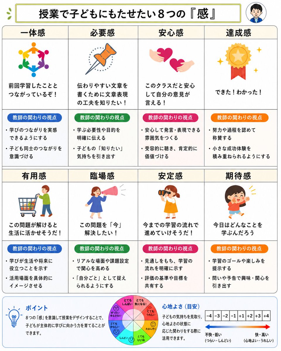 ikkakuteacher's tweet photo. 授業で育てたいのは、
「知識」や「技能」だけではありません。

子どもたちが
「つながっている」
「知りたい」
「安心して言える」
「できた」
「使えそう」
「今、解決したい」
「この流れなら進めそう」
「今日は何を学ぶのかな」
と感じられること。

この“感”があると、
子どもは学びに向かいやすくなります。

たとえば、安心感があるから発言できる。
必要感があるから知りたくなる。
達成感があるから次も挑戦したくなる。
有用感があるから生活や次の学びにつなげたくなる。

授業づくりでは、
「何を教えるか」と同じくらい、
「どんな感情が生まれる場にするか」も大切です。

感情学習の視点で見ると、
感情は授業の“おまけ”ではありません。

子どもが学びを自分ごとにする入口であり、
考えを動かすきっかけであり、
次の行動を生み出すエネルギーです。

教師が子どもの感情を見取り、
その感情に応じて関わることで、
授業はもっと安心して、もっと深くなります。

一体感。
必要感。
安心感。
達成感。
有用感。
臨場感。
安定感。
期待感。

この8つの「感」を意識することは、
子どもが主体的に学びに向かう授業をつくる
大切な手がかりになると思います。