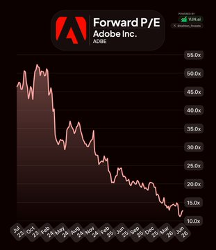 ConnorMagura's tweet photo. Some of the best opportunities come when a great company temporarily loses the market’s attention.  

Here are 5 quality businesses trading at valuations worth researching:  

1. Adobe | $ADBE https://t.co/Sla0CWK8RW